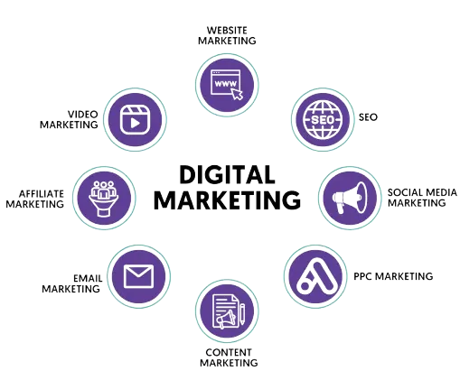 Learn SEO, social media, and Youtube marketing with Go Digital Web Digital Marketing Course in Siliguri