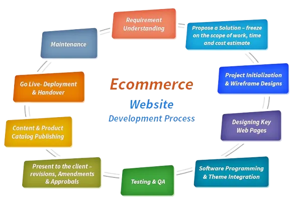Software development process at Go Digital Web