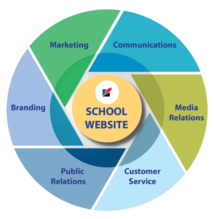 Benefits of Website Development for Schools in Siliguri