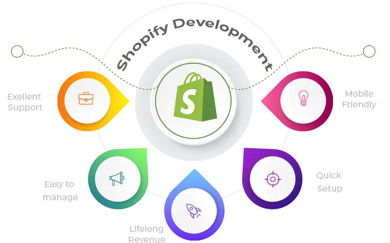 Secure and Reliable Shopify Website Development in North East India
