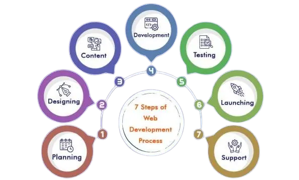 Step-by-step web development course structure