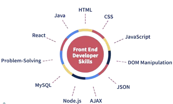 Front-end web development skills