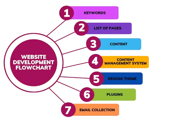 Go Digital Web Expert Team for WooCommerce Website Development in North East India