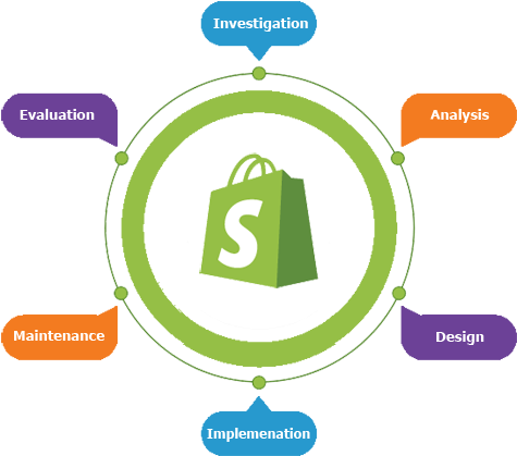 Planning Stage of Shopify Website Development in North East India