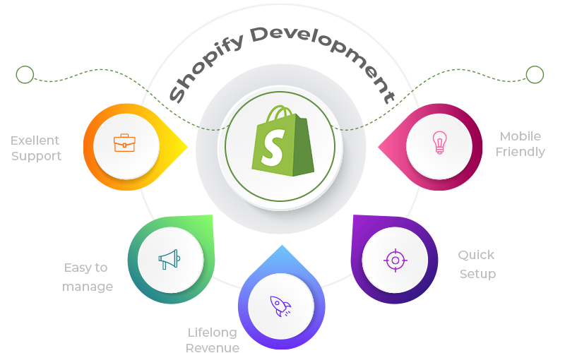 Secure and Reliable Shopify Website Development in North East India